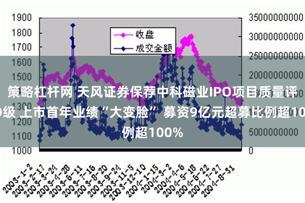 策略杠杆网 天风证券保荐中科磁业IPO项目质量评级D级 上市首年业绩“大变脸” 募资9亿元超募比例超100%