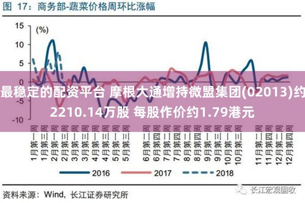 最稳定的配资平台 摩根大通增持微盟集团(02013)约2210.14万股 每股作价约1.79港元