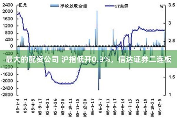 最大的配资公司 沪指低开0.3%，信达证券二连板